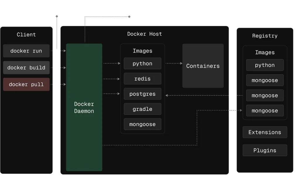 docker architecture